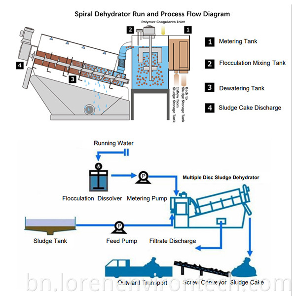 ডিহাইড্রেটার প্রোকলেস প্রবাহ স্ক্রু Screw Dehydrator Procless Flow